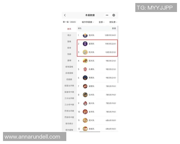 杭州羽毛球队在世界锦标赛中以72分稳居积分榜首位