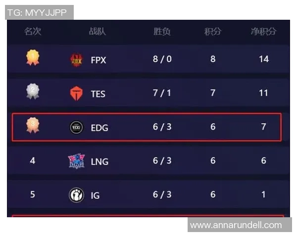 2026英雄联盟团队协作排行榜：EDG位居第6名